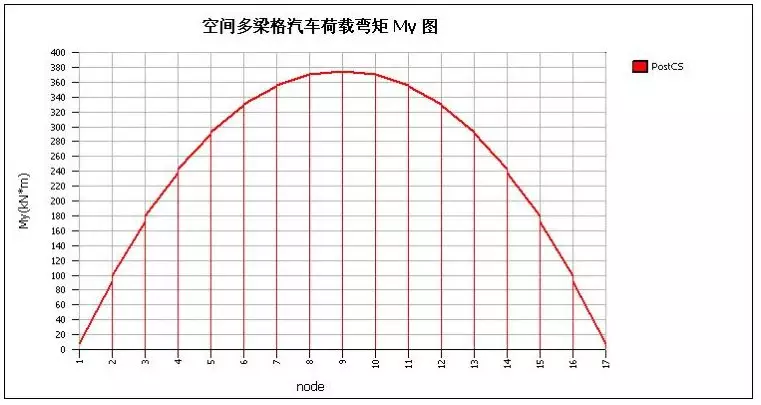 Midas 桥梁设计建模计算的图64